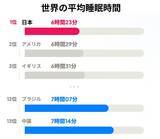 「「眠らない国」の日本人、質の悪い睡眠くらいでは休まない！　世界最低の不眠リスク認知度」の画像1