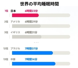 「眠らない国」の日本人、質の悪い睡眠くらいでは休まない！　世界最低の不眠リスク認知度