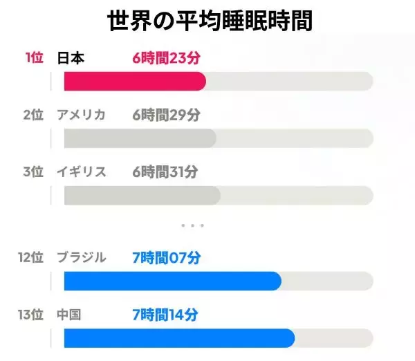 「眠らない国」の日本人、質の悪い睡眠くらいでは休まない！　世界最低の不眠リスク認知度
