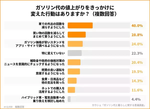 「価格高騰で車を運転する回数を減らす！？　ガソリン代と暮らしに関する意識調査」の画像