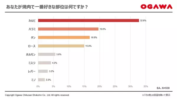 「「焼肉に関する調査」で判明した焼肉の“王道”はカルビ　だが、“最初の一皿”１位に選ばれたのは別の部位だった！」の画像