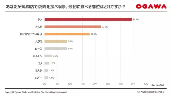 「「焼肉に関する調査」で判明した焼肉の“王道”はカルビ　だが、“最初の一皿”１位に選ばれたのは別の部位だった！」の画像