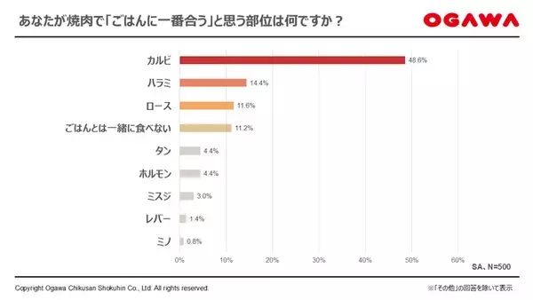 「「焼肉に関する調査」で判明した焼肉の“王道”はカルビ　だが、“最初の一皿”１位に選ばれたのは別の部位だった！」の画像
