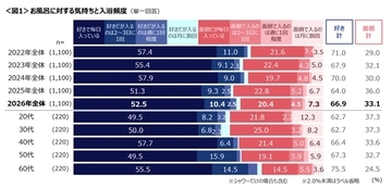 【お風呂に関する調査】お風呂を「面倒」と感じる人は3人に1人　掃除や冬の寒さがハードルか