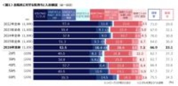 【お風呂に関する調査】お風呂を「面倒」と感じる人は3人に1人　掃除や冬の寒さがハードルか