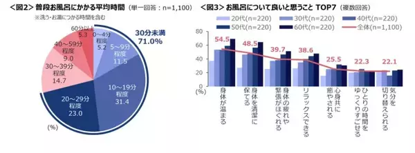 「【お風呂に関する調査】お風呂を「面倒」と感じる人は3人に1人　掃除や冬の寒さがハードルか」の画像