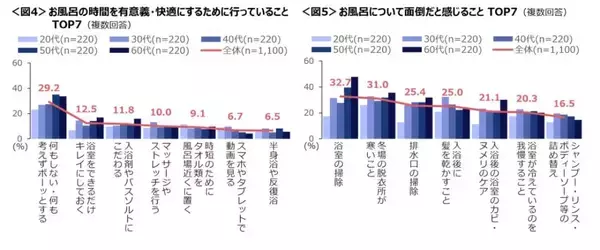 「【お風呂に関する調査】お風呂を「面倒」と感じる人は3人に1人　掃除や冬の寒さがハードルか」の画像