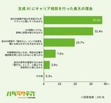 「キャリアに関して若手社員の相談相手は生成AI　一番の理由は「否定されないから」」の画像1