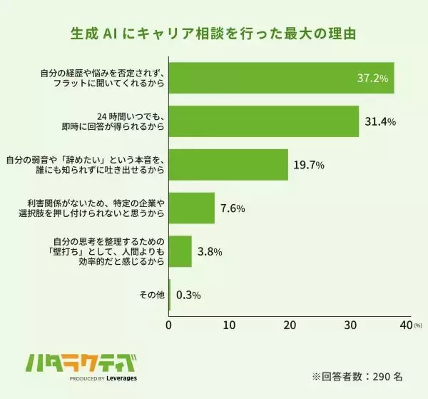 キャリアに関して若手社員の相談相手は生成AI　一番の理由は「否定されないから」