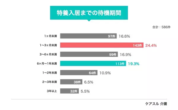 「半数以上がフルタイムで介護を支援　特養順番待ちのリアル」の画像
