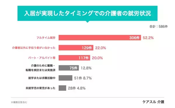 「半数以上がフルタイムで介護を支援　特養順番待ちのリアル」の画像
