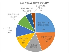 お墓のことは「亡くなってから考える」人が多数　全国石製品協同組合が調査、新しい埋葬法にも関心