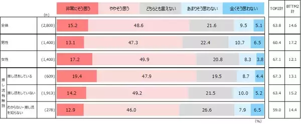 「推し活で幸せを感じるのは女性の方が多い　男女で分かれる推しの対象」の画像