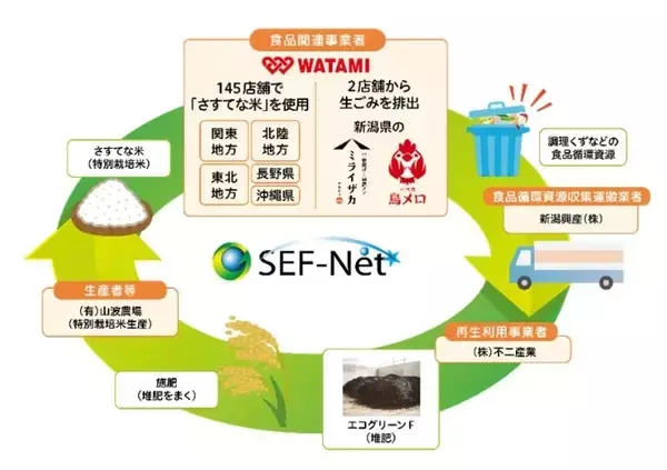 ワタミが“さすてな米”の提供を開始　食品廃棄物から生まれたお米が店舗デビュー