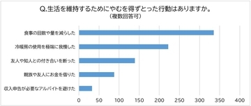 食事減らしたり治療諦めたり　日本の貧困の現在