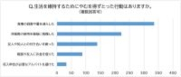 食事減らしたり治療諦めたり　日本の貧困の現在