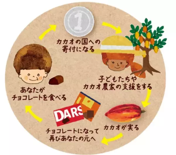 今年も1チョコfor1スマイル　カカオ産地を支援する活動