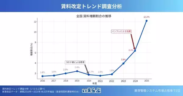 不動産賃料の値上げ物件が25年度は過去最高　いえらぶGROUPが調査、増額事例は首都圏集中
