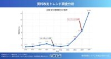 不動産賃料の値上げ物件が25年度は過去最高　いえらぶGROUPが調査、増額事例は首都圏集中