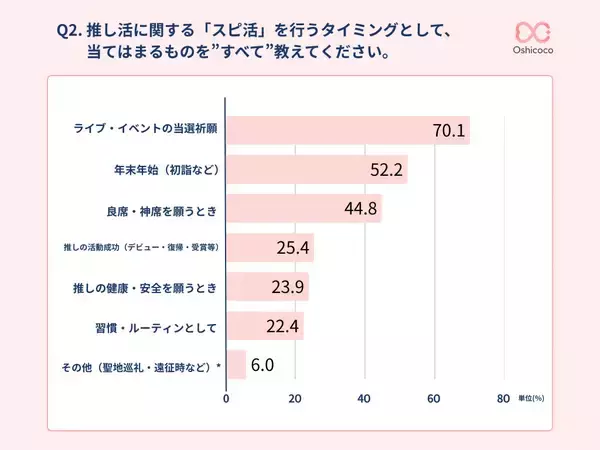 苦しい時、困った時の神頼み！　スピ活を行うタイミングで最も多いのは？