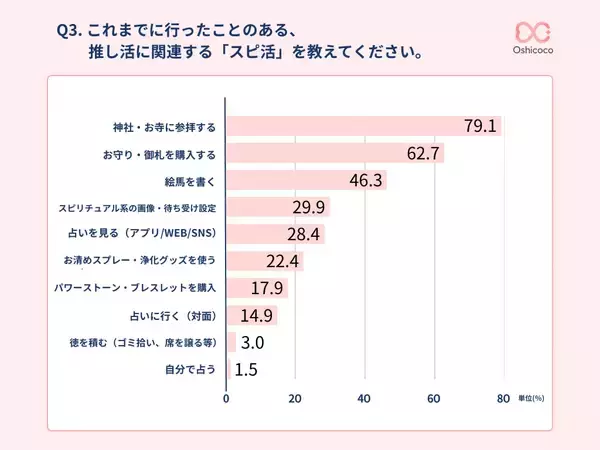 「苦しい時、困った時の神頼み！　スピ活を行うタイミングで最も多いのは？」の画像