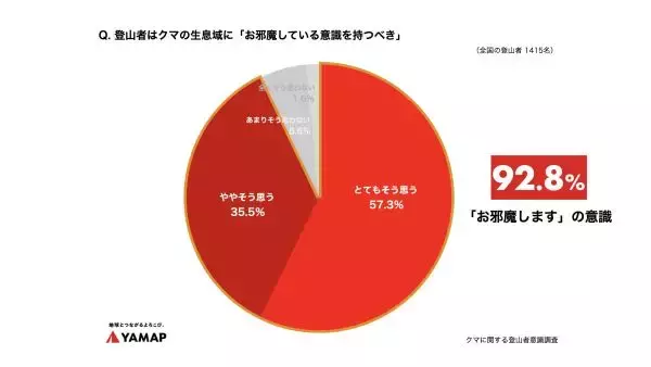 クマの話題が日常のニュースをにぎわせた2025年　山を知る登山者はどう感じ、どう行動している？