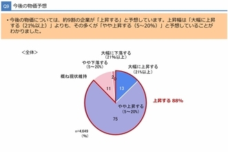 約9割の中小企業が物価高の影響を受けるも「価格への未転嫁」は5割超　大同生命調査、「実行可能な改善策を積み重ねることが再成長への鍵」