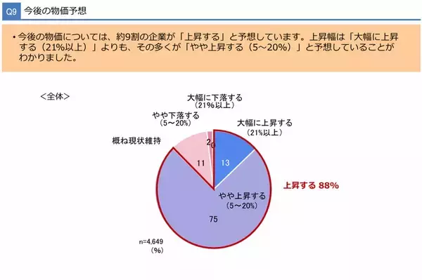 約9割の中小企業が物価高の影響を受けるも「価格への未転嫁」は5割超　大同生命調査、「実行可能な改善策を積み重ねることが再成長への鍵」
