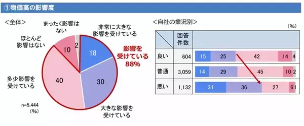 「約9割の中小企業が物価高の影響を受けるも「価格への未転嫁」は5割超　大同生命調査、「実行可能な改善策を積み重ねることが再成長への鍵」」の画像