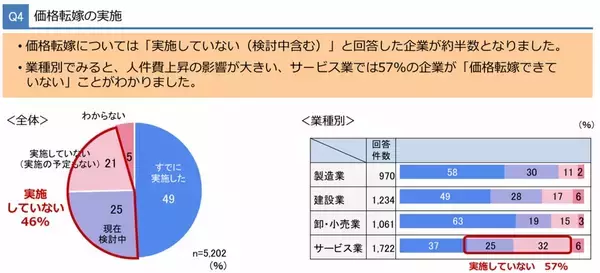 「約9割の中小企業が物価高の影響を受けるも「価格への未転嫁」は5割超　大同生命調査、「実行可能な改善策を積み重ねることが再成長への鍵」」の画像