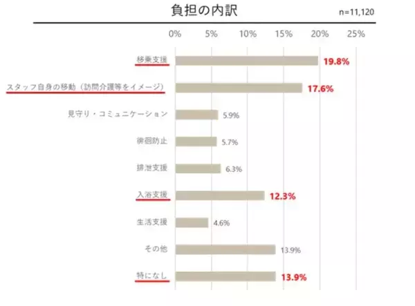 「経験重ねても負担の大きさは変わらない！？　ニチイ学館がグループの介護士に調査」の画像