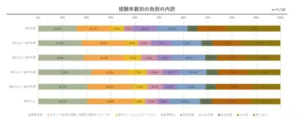 「経験重ねても負担の大きさは変わらない！？　ニチイ学館がグループの介護士に調査」の画像