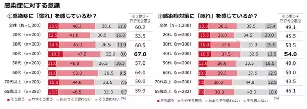 6割が感染症に「慣れ」、半数が「対策疲れ」も　塩野義製薬「冬の感染症実態調査」、40代が最も高い回答