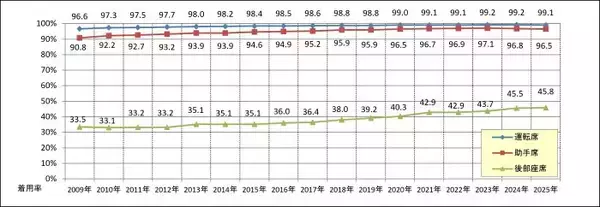 後部座席でシートベルトしてますか　JAF調査、一般道路は半数未満の低水準
