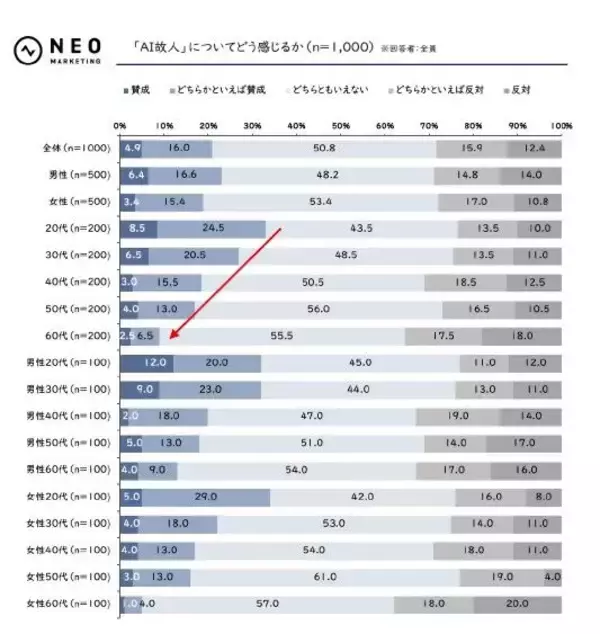 自分が死後AI化されることに賛成？反対？　「AI故人」について1000人に聞きました　