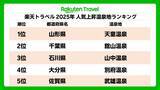 「楽天トラベルが「2025年　人気上昇温泉地ランキング」発表　“家族旅行ニーズ”で1位になった温泉は？」の画像1