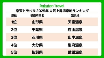 楽天トラベルが「2025年　人気上昇温泉地ランキング」発表　“家族旅行ニーズ”で1位になった温泉は？