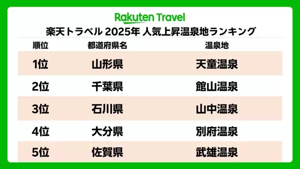 楽天トラベルが「2025年　人気上昇温泉地ランキング」発表　“家族旅行ニーズ”で1位になった温泉は？