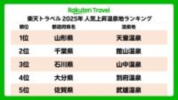 楽天トラベルが「2025年　人気上昇温泉地ランキング」発表　“家族旅行ニーズ”で1位になった温泉は？