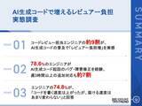 「AI任せで生成したコード、確認者の負担が大幅増の実態　キッカケクリエイションがITエンジニア対象に調査」の画像1