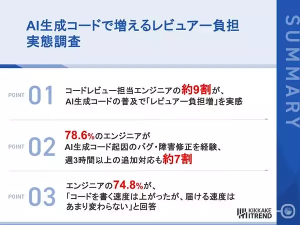 AI任せで生成したコード、確認者の負担が大幅増の実態　キッカケクリエイションがITエンジニア対象に調査