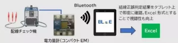 電力量計の配線、つなぎ間違いを即座に自動判定　大崎電気工業と関電工がソフト開発、効率化とリスク低減