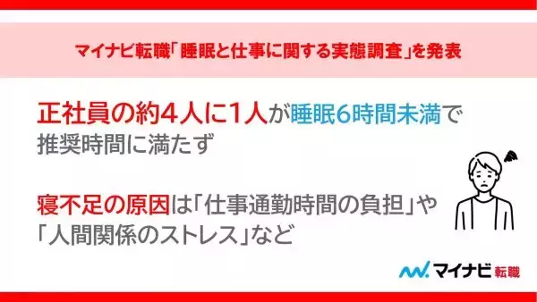 正社員の4人に1人が「睡眠6時間未満」　マイナビ転職が調査