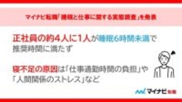 正社員の4人に1人が「睡眠6時間未満」　マイナビ転職が調査