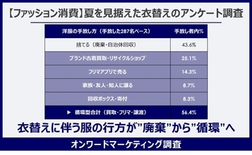 衣替えで4人に3人が衣服を手放す　服の消費は廃棄から循環型へ