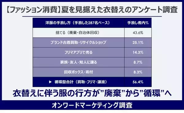 衣替えで4人に3人が衣服を手放す　服の消費は廃棄から循環型へ