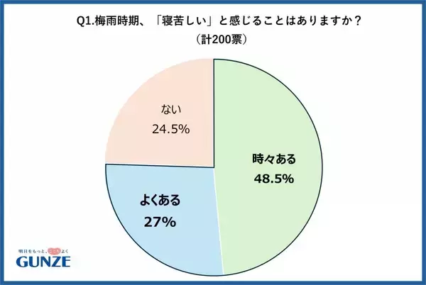 梅雨の快適な睡眠環境作り　パジャマだからできること