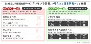 訪問看護事業者向けの請求事務代行サービスを開始　キューアンドエー、スタッフの負担軽減に寄与