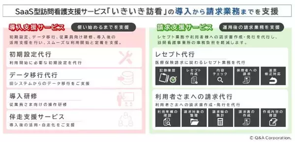 訪問看護事業者向けの請求事務代行サービスを開始　キューアンドエー、スタッフの負担軽減に寄与