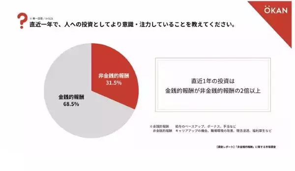 これからは金銭的報酬だけではダメ？　経営者の約65%が「非金銭的報酬の強化は人材定着に有効」　